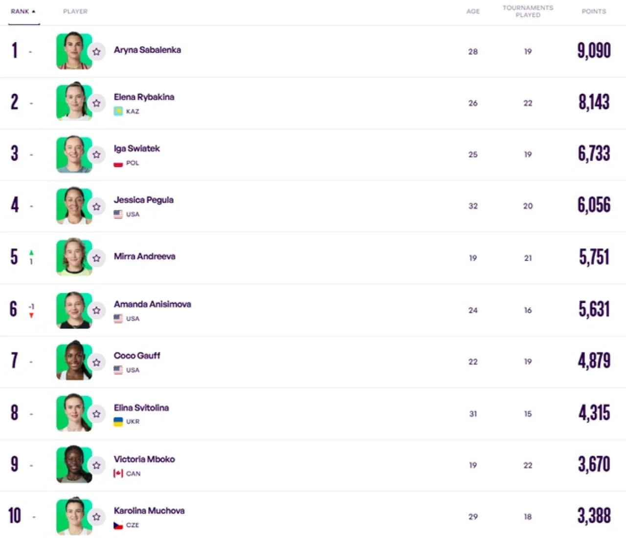Новий рейтинг WTA. Світоліна в&nbsp;топ-10, Снігур встановила особистий рекорд  