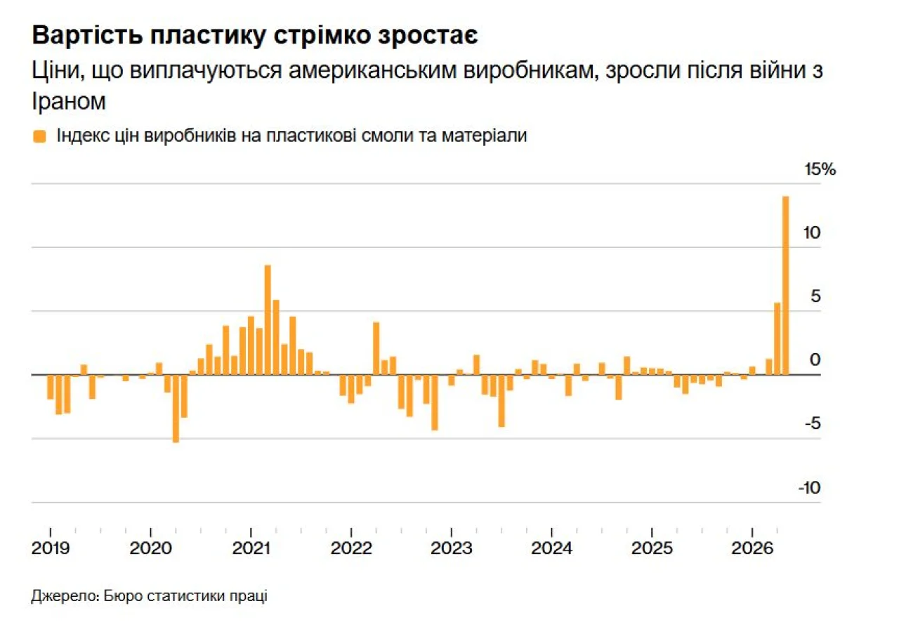 Ефект доміно. Пластикова криза дісталася США  