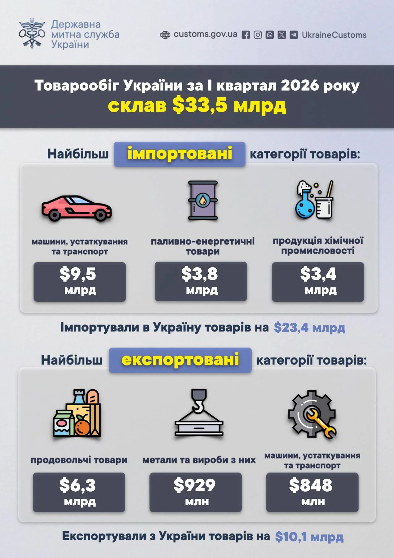 Собі у збиток. Україна з початку року купила товарів на $13 млрд більше, ніж продала Собі у збиток. Україна з початку року купила товарів на $13 млрд більше, ніж продала