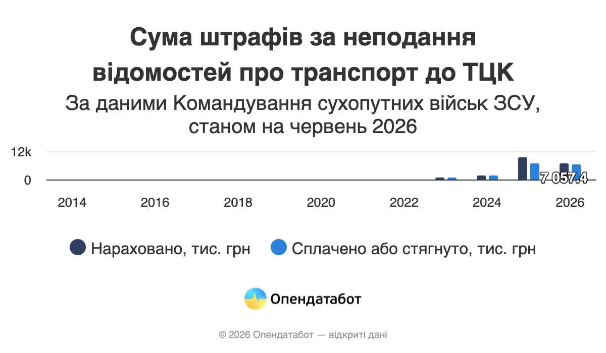 ТЦК штрафує бізнес. У які суми обійшлося українським компаніям неподання відомостей про транспорт на балансі ТЦК штрафує бізнес. У які суми обійшлося українським компаніям неподання відомостей про транспорт на балансі