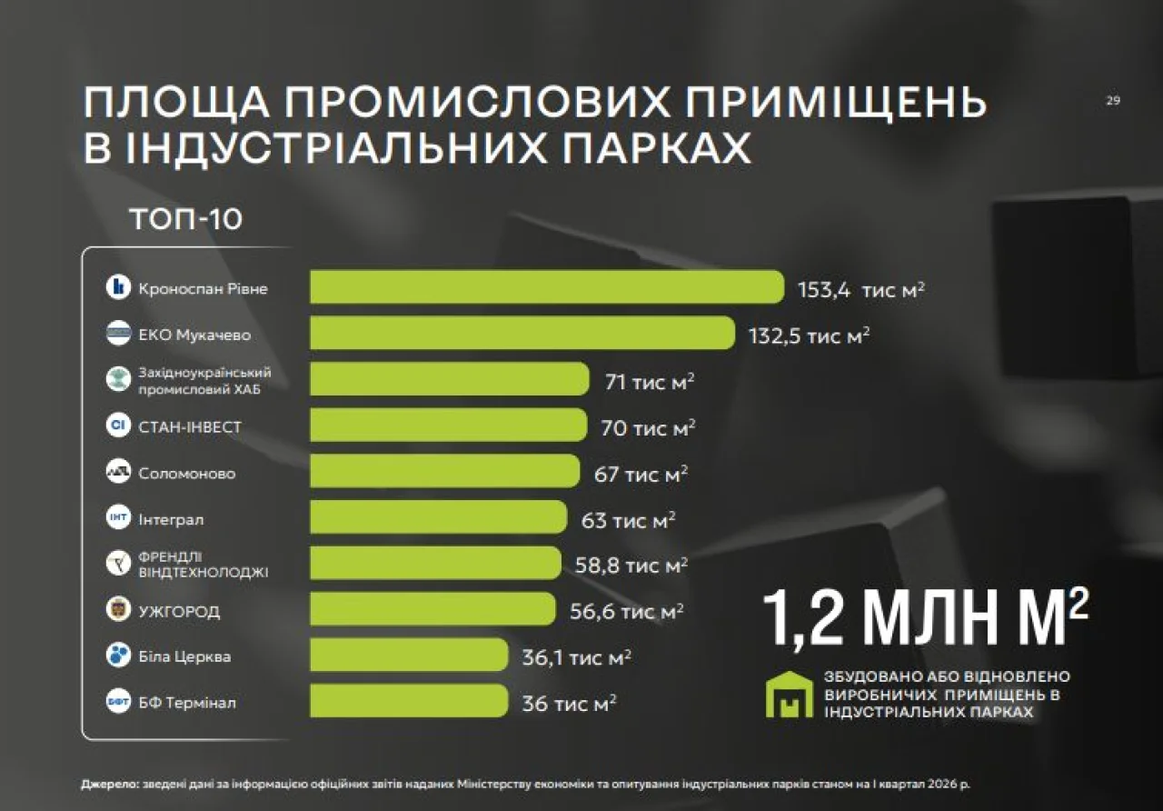 Промислова інфраструктура. Скільки індустріальних парків збудували в Україні за 4 роки Промислова інфраструктура. Скільки індустріальних парків збудували в Україні за 4 роки