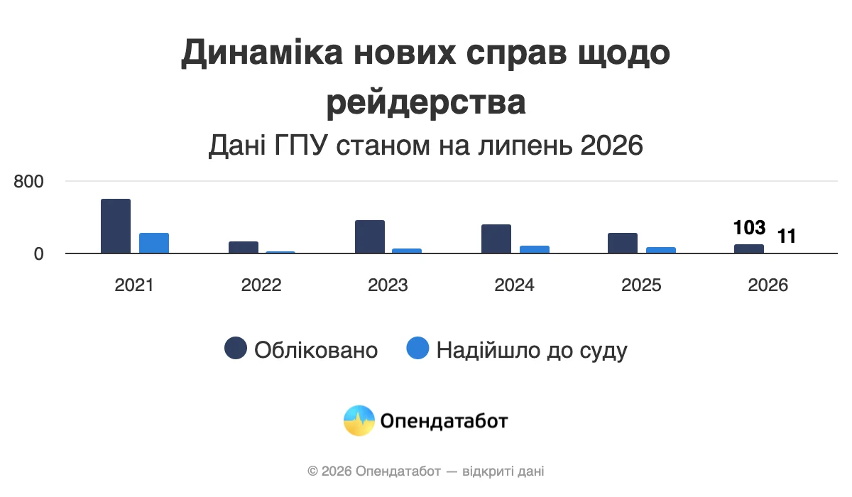Не лише операції Феміда та Форест Гамп. Скільки проваджень про рейдерство відкривають в Україні Не лише операції Феміда та Форест Гамп. Скільки проваджень про рейдерство відкривають в Україні