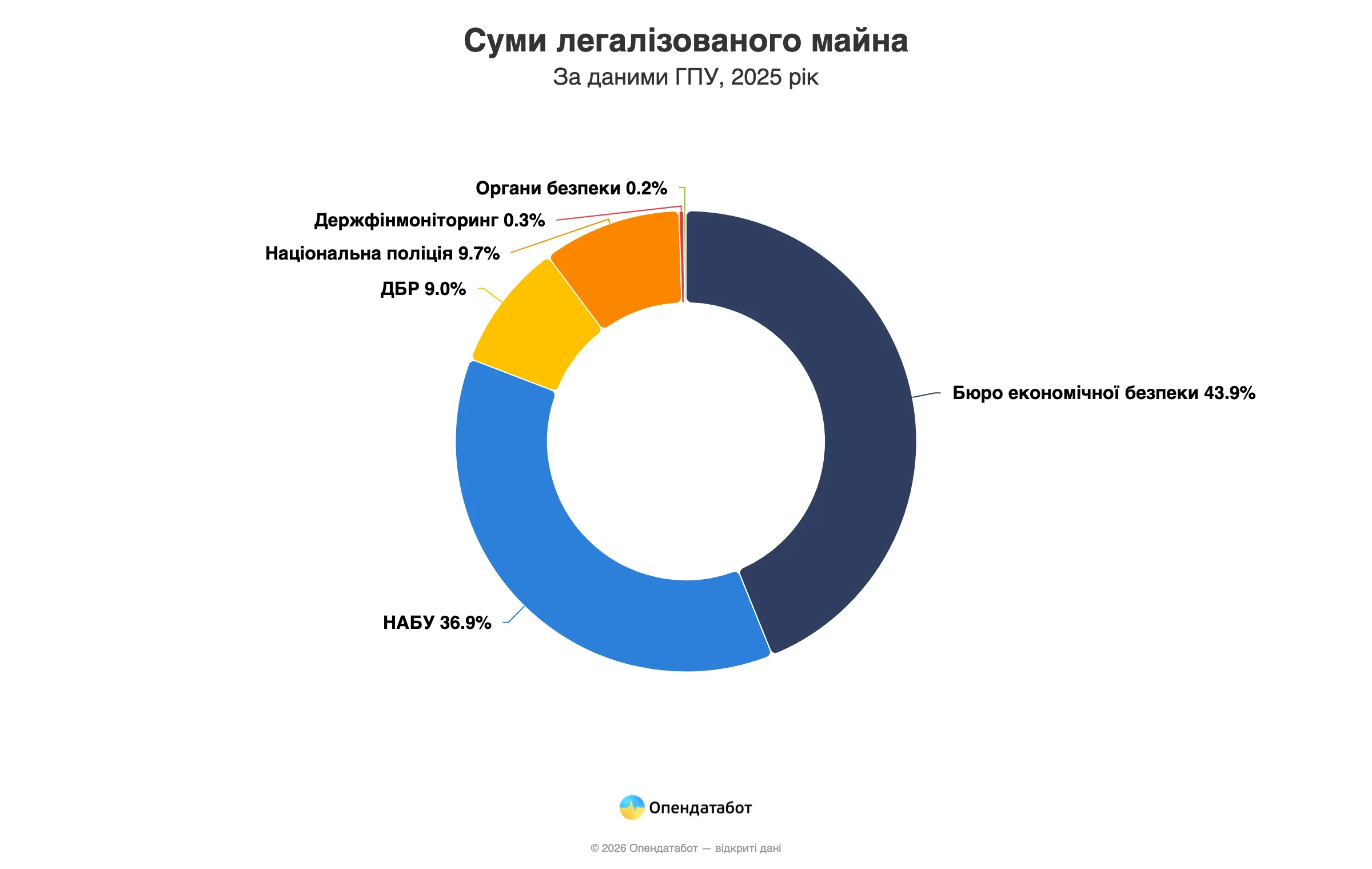 Легалізація вкраденого. За шість років в Україні вп’ятеро зросла кількість справ про відмивання доходів Легалізація вкраденого. За шість років в Україні вп’ятеро зросла кількість справ про відмивання доходів