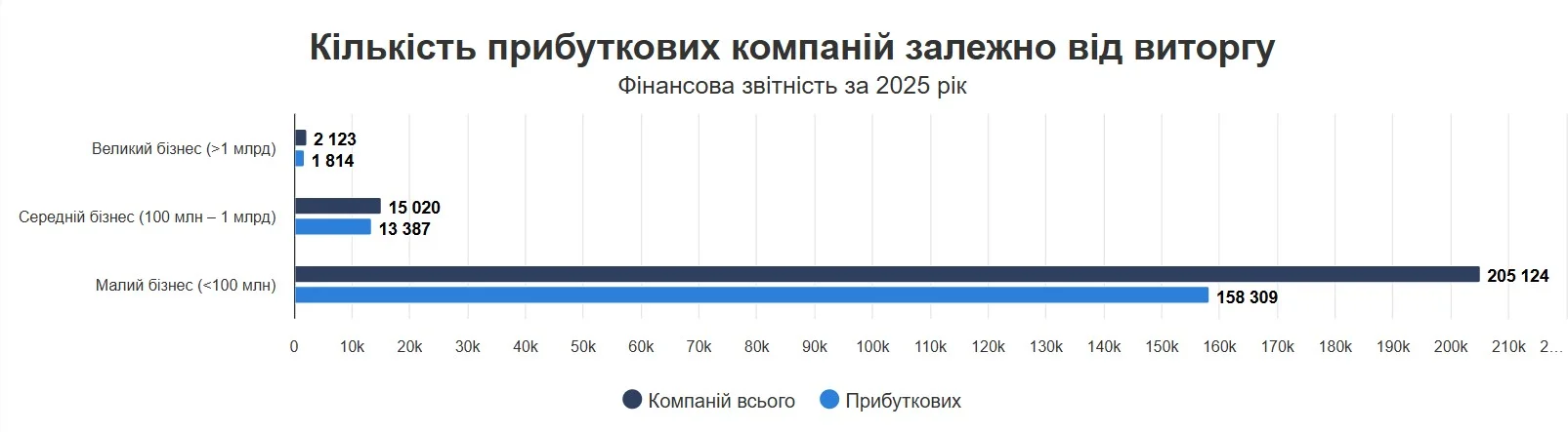 Лідери за прибутками. Який бізнес в Україні є найбільш рентабельним, а які компанії найчастіше виходять у плюс Лідери за прибутками. Який бізнес в Україні є найбільш рентабельним, а які компанії найчастіше виходять у плюс