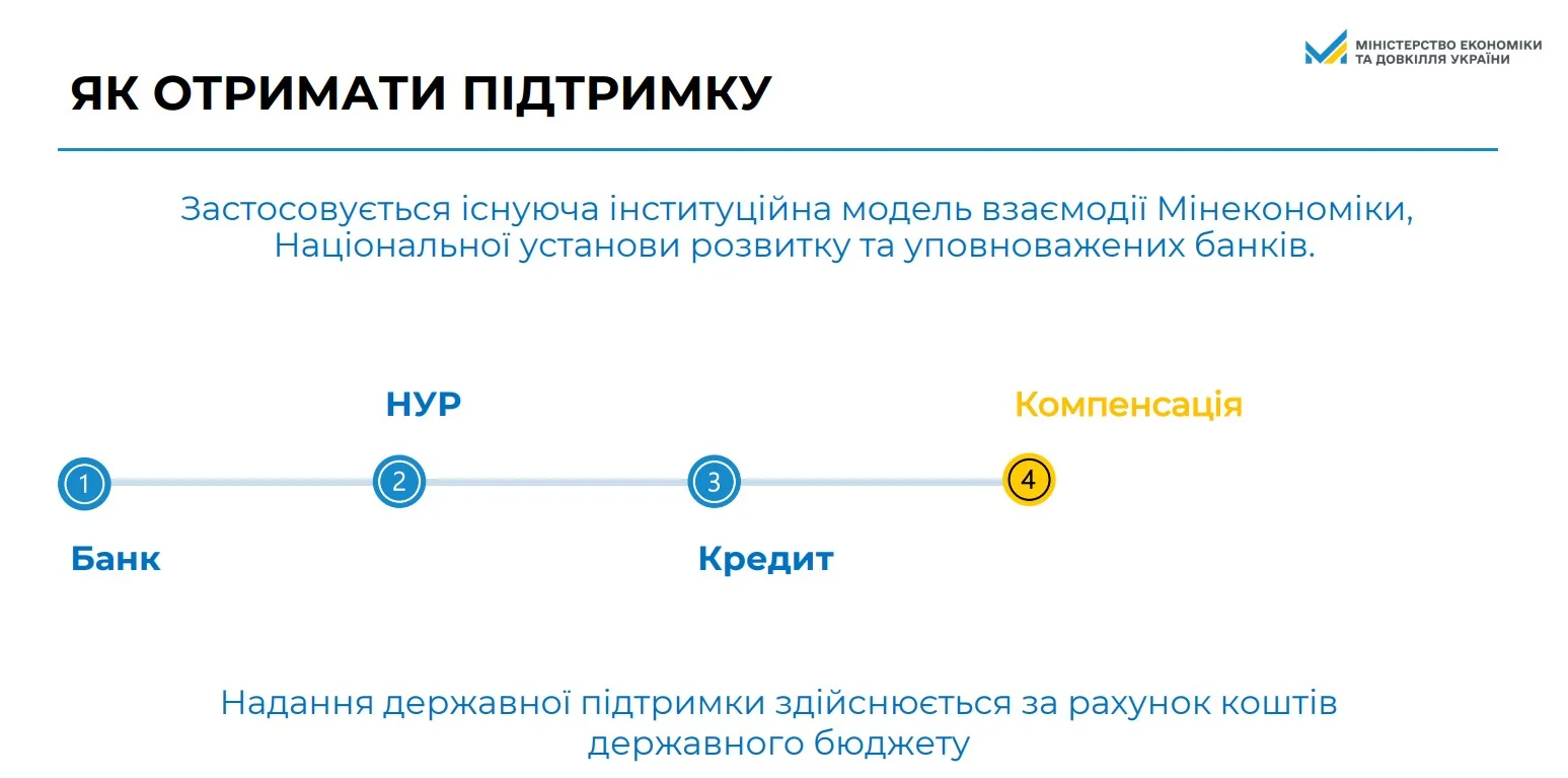 Компенсації, страхування, кредитування. Кабмін розширив програми підтримки бізнесу, який постраждав від атак РФ — головне Компенсації, страхування, кредитування. Кабмін розширив програми підтримки бізнесу, який постраждав від атак РФ — головне