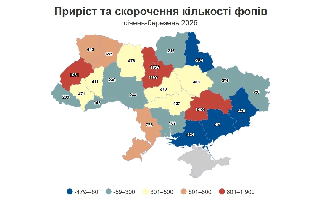 Пішли з&nbsp;ринків в&nbsp;онлайн. Як&nbsp;змінилась кількість ФОПів в&nbsp;Україні з&nbsp;початку 2026 року&nbsp;&mdash; в&nbsp;яких сферах вони відкриваються найчастіше  