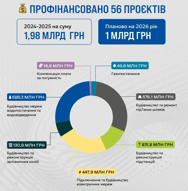 Промислова інфраструктура. Скільки індустріальних парків збудували в Україні за 4 роки Промислова інфраструктура. Скільки індустріальних парків збудували в Україні за 4 роки