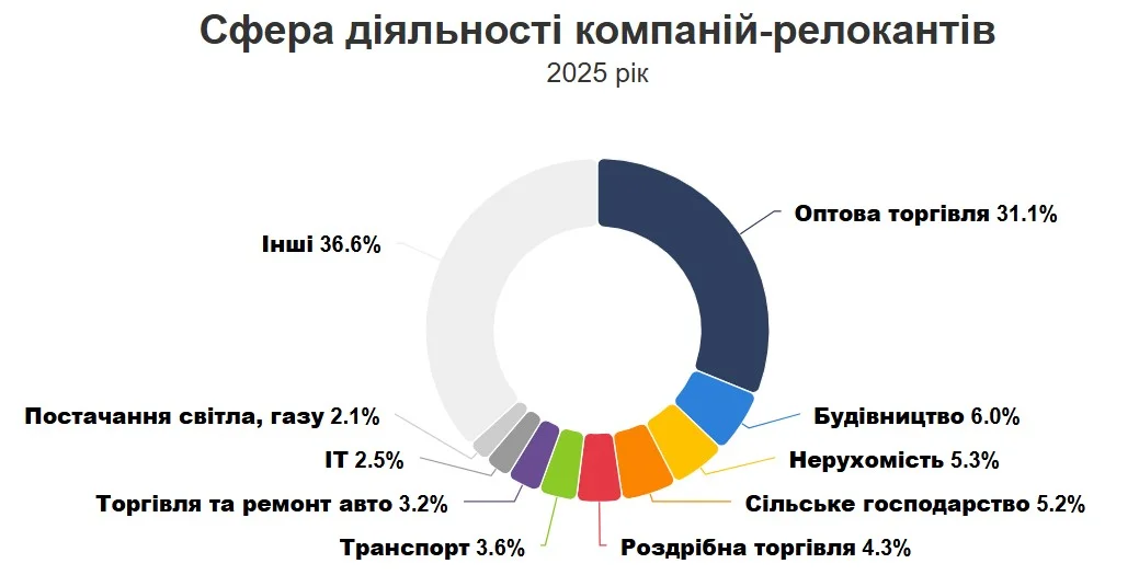 Доволі дивна тенденція. Внаслідок релокацій найбільше підприємств переїхало до двох прифронтових областей Доволі дивна тенденція. Внаслідок релокацій найбільше підприємств переїхало до двох прифронтових областей