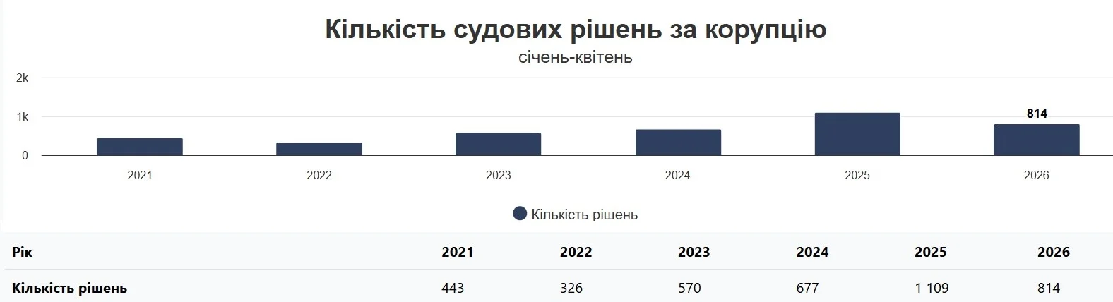 До&nbsp;винесення вироку минає 7 років. Розгляд корупційних справ у&nbsp;судах&nbsp;&mdash; 9 із 10 рішень стосуються декларацій про доходи  
