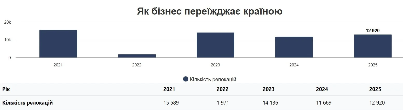 Доволі дивна тенденція. Внаслідок релокацій найбільше підприємств переїхало до двох прифронтових областей Доволі дивна тенденція. Внаслідок релокацій найбільше підприємств переїхало до двох прифронтових областей
