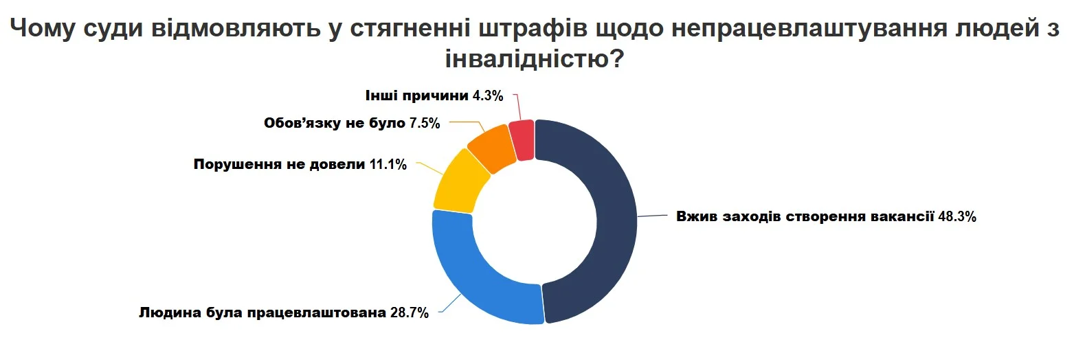 Працевлаштування людей з інвалідністю. Як бізнесу вдалося оскаржити кожен другий штраф за порушення у цій сфері Працевлаштування людей з інвалідністю. Як бізнесу вдалося оскаржити кожен другий штраф за порушення у цій сфері