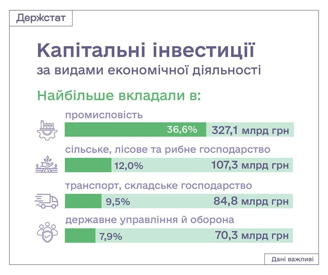 Машини та обладнання. Як за рік зросли капітальні інвестиції в Україні та як вони розподілились по галузях та регіонах Машини та обладнання. Як за рік зросли капітальні інвестиції в Україні та як вони розподілились по галузях та регіонах