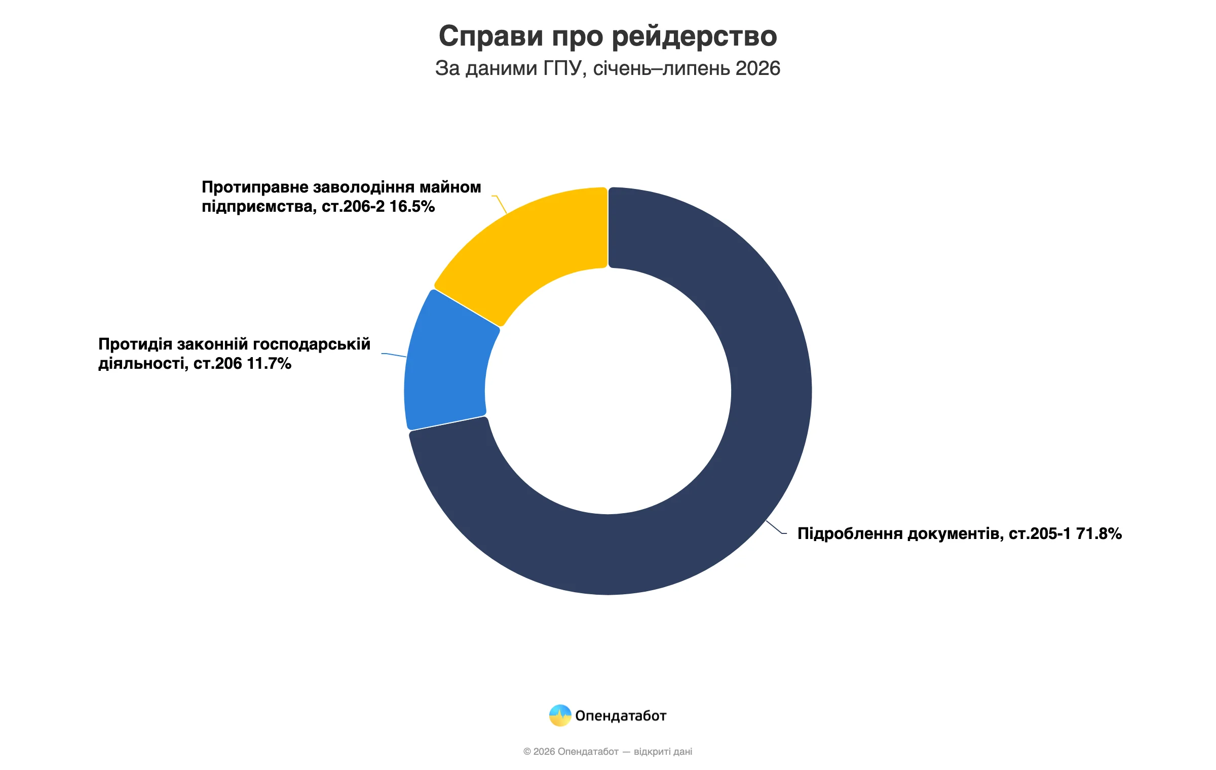 Не лише операції Феміда та Форест Гамп. Скільки проваджень про рейдерство відкривають в Україні Не лише операції Феміда та Форест Гамп. Скільки проваджень про рейдерство відкривають в Україні