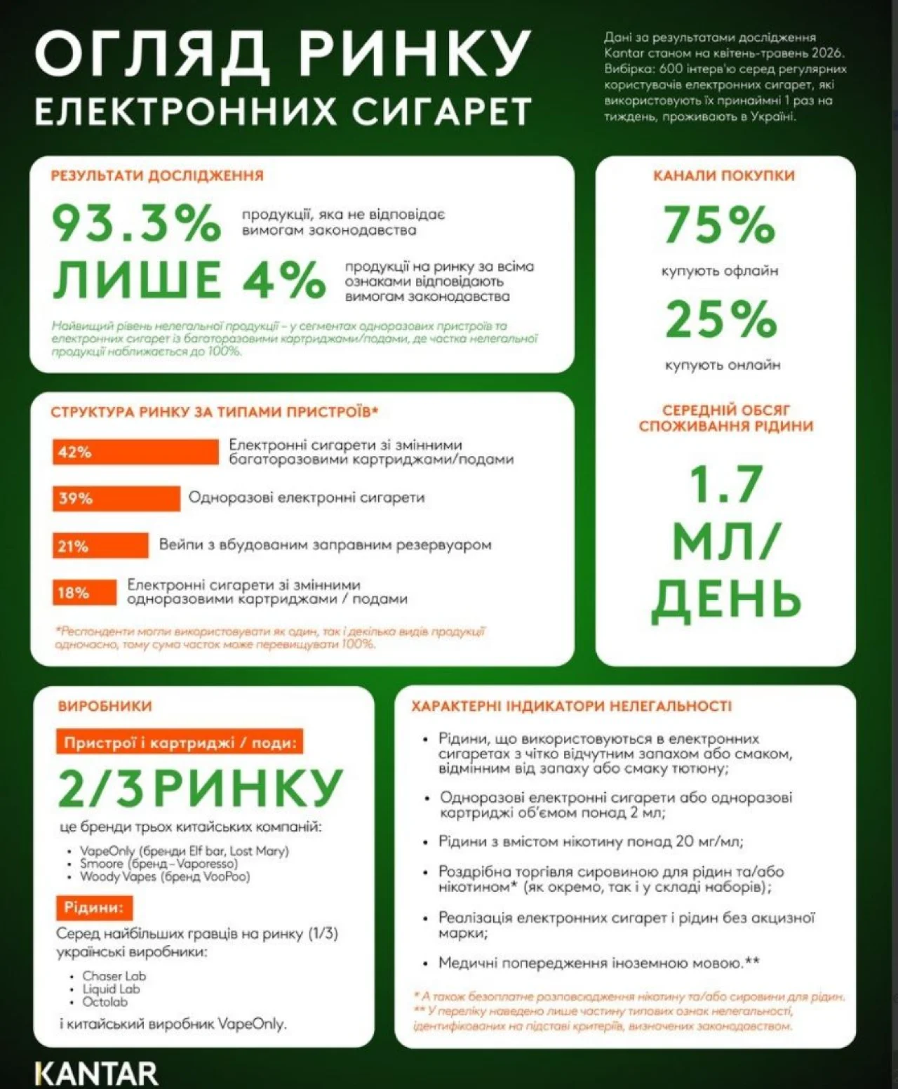 Ринок е-сигарет. Лише 4% електронних сигарет на&nbsp;українському ринку продаються легально&nbsp;&mdash; Kantar  