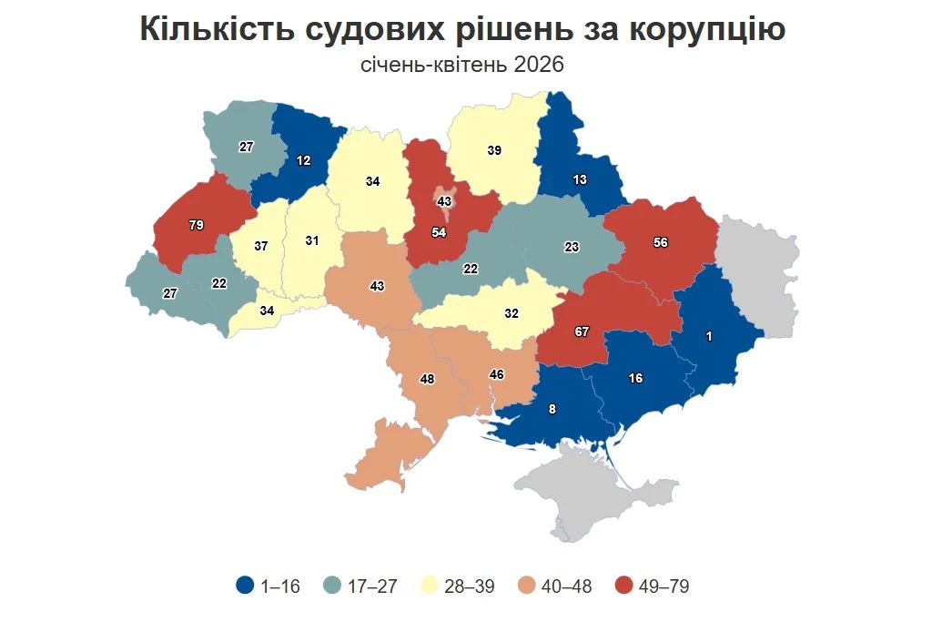 До&nbsp;винесення вироку минає 7 років. Розгляд корупційних справ у&nbsp;судах&nbsp;&mdash; 9 із 10 рішень стосуються декларацій про доходи  