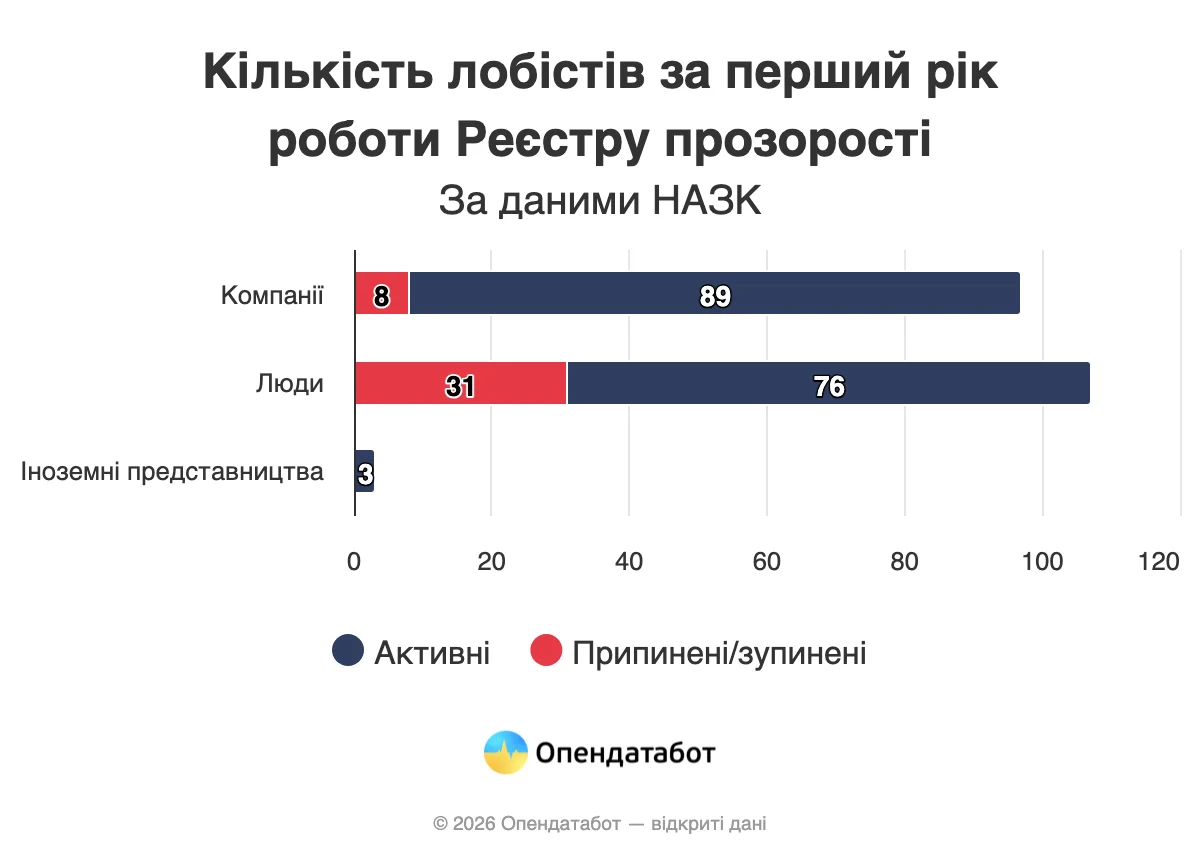 Просування інтересів. Скільки лобістів офіційно зареєстровано в&nbsp;Україні, хто вони та&nbsp;як&nbsp;змінилась їх кількість за рік  