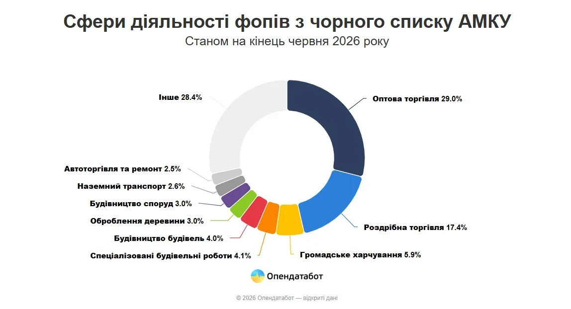 ФОПи у чорному списку. Скількох підприємців АМКУ вважає винними у змовах під час тендерів — у яких регіонах і галузях їх найбільше ФОПи у чорному списку. Скількох підприємців АМКУ вважає винними у змовах під час тендерів — у яких регіонах і галузях їх найбільше