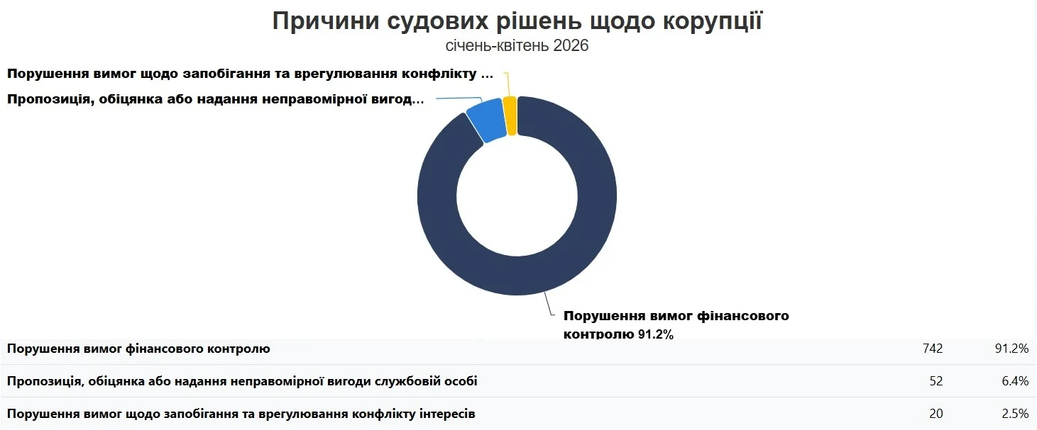 До&nbsp;винесення вироку минає 7 років. Розгляд корупційних справ у&nbsp;судах&nbsp;&mdash; 9 із 10 рішень стосуються декларацій про доходи  
