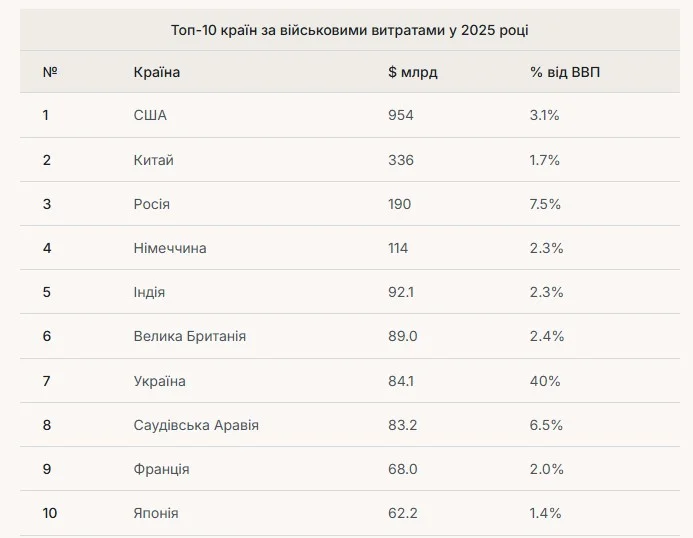 Україна рве світові рейтинги. Уперше в історії країни військові витрати злетіли до&nbsp;абсолютного максимуму  