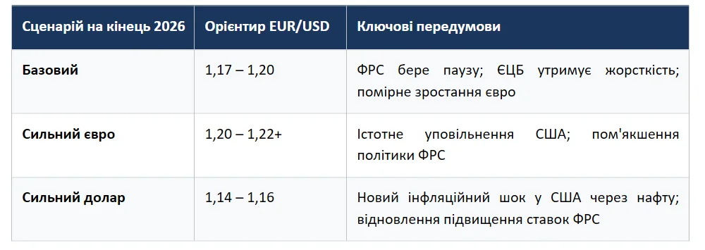 Чому слабшає долар та чого чекати від валютного ринку до кінця 2026 року Чому слабшає долар та чого чекати від валютного ринку до кінця 2026 року