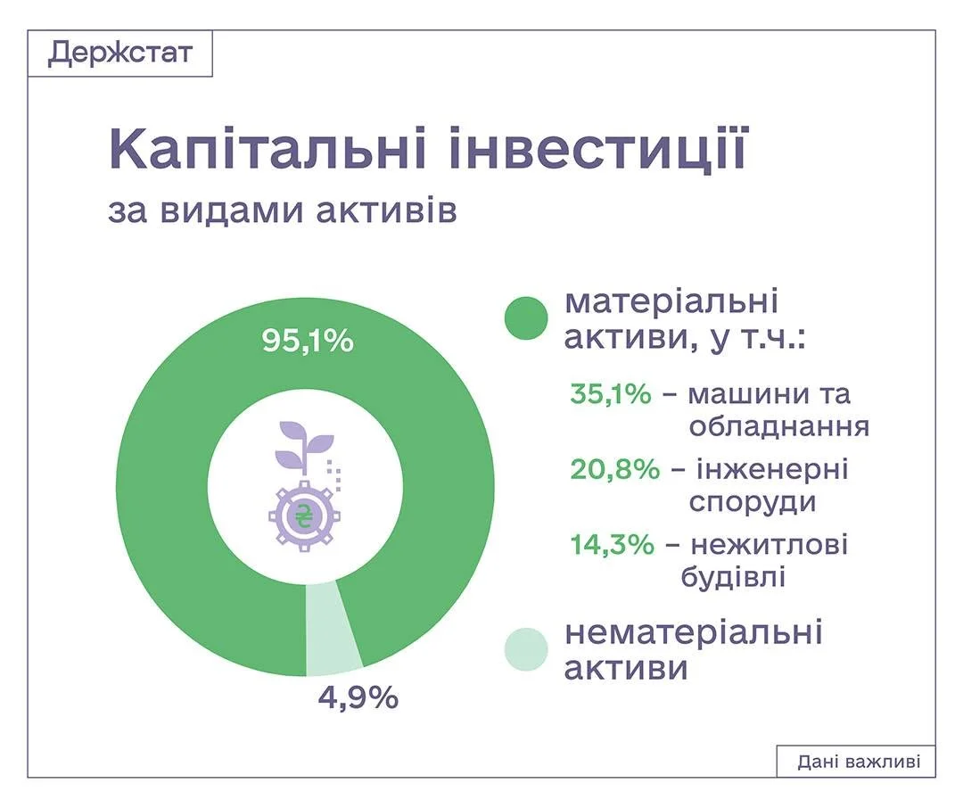 Машини та обладнання. Як за рік зросли капітальні інвестиції в Україні та як вони розподілились по галузях та регіонах Машини та обладнання. Як за рік зросли капітальні інвестиції в Україні та як вони розподілились по галузях та регіонах