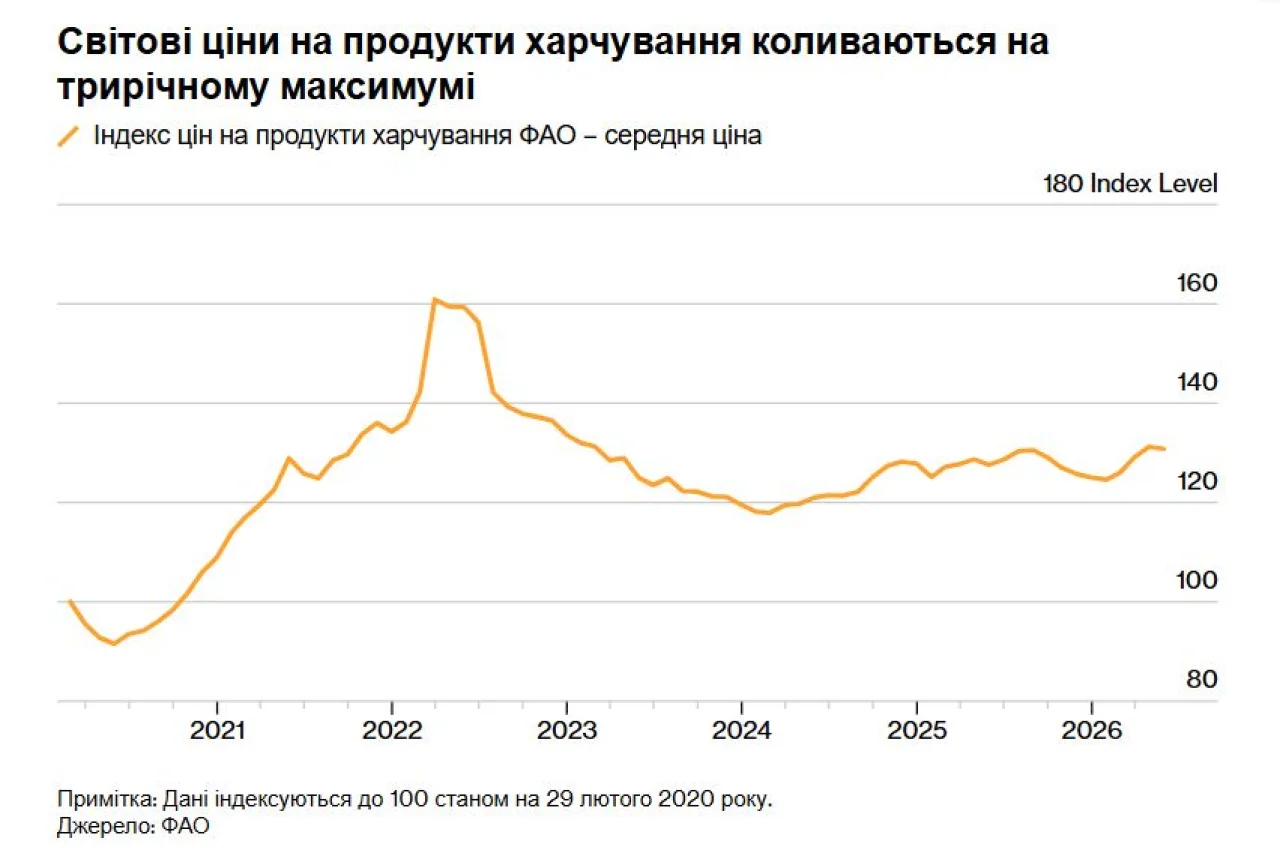 Агроринок за&nbsp;крок від шоку. Світові ціни на&nbsp;продовольство зростають&nbsp;&mdash; чотири причини  