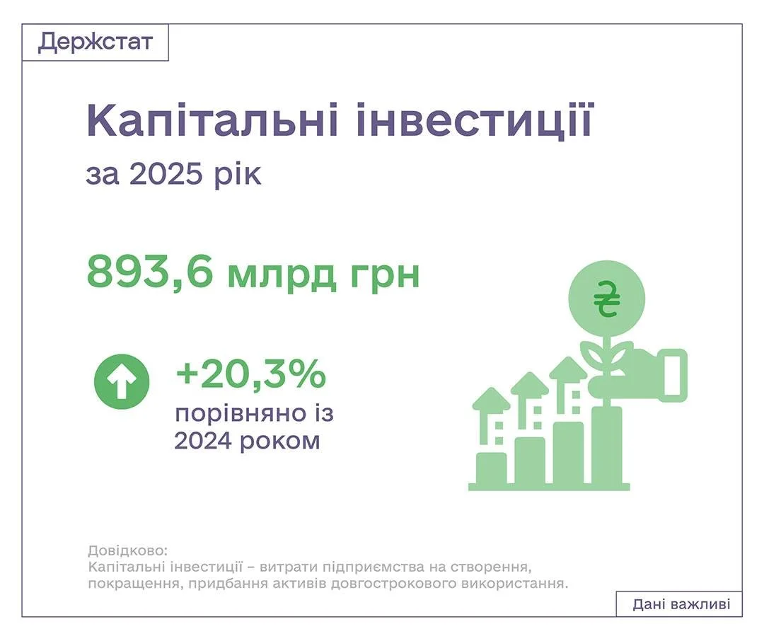 Машини та обладнання. Як за рік зросли капітальні інвестиції в Україні та як вони розподілились по галузях та регіонах Машини та обладнання. Як за рік зросли капітальні інвестиції в Україні та як вони розподілились по галузях та регіонах