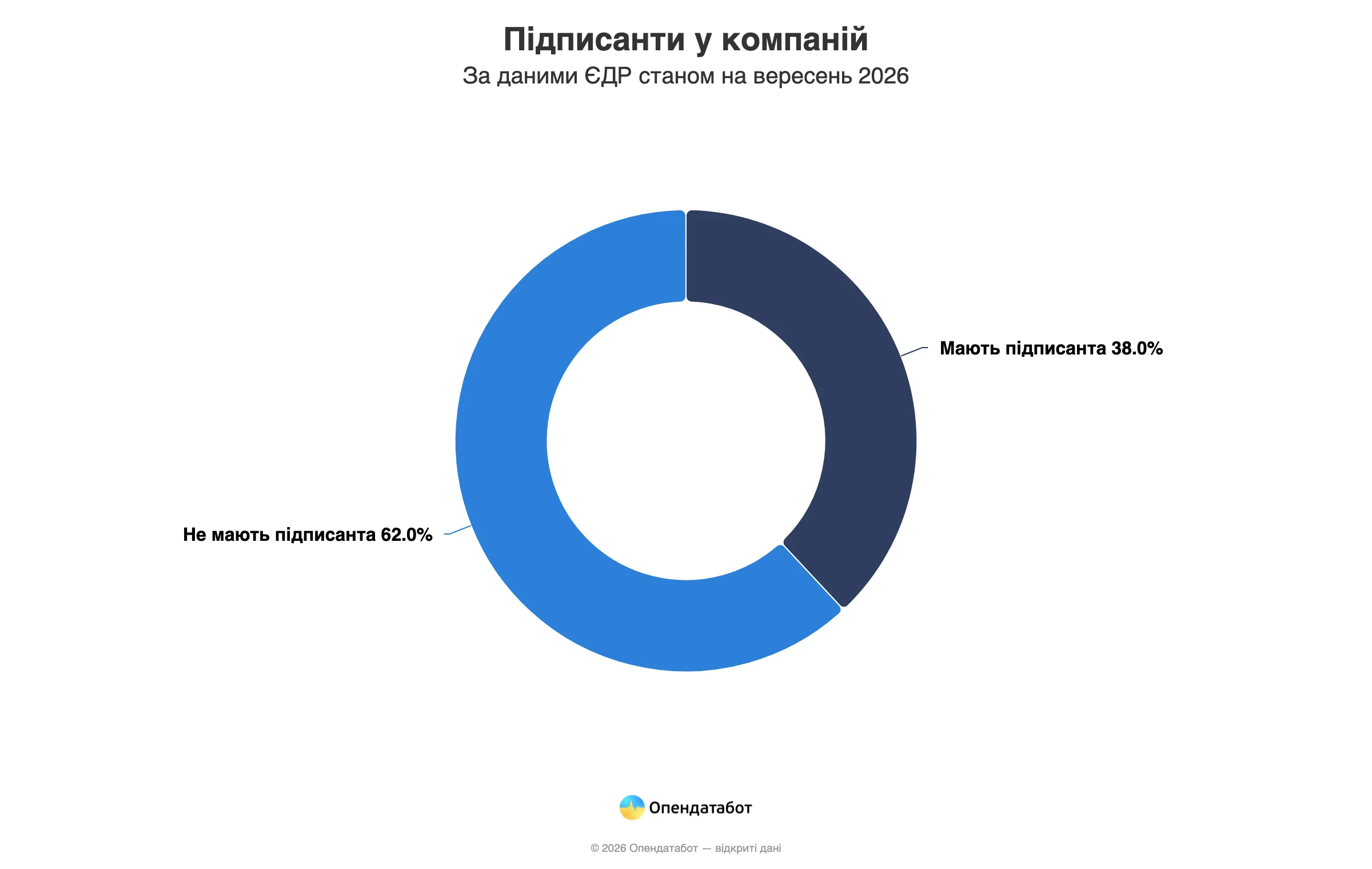 Рекордсмен представляє 246 фірм. Скільки українських компаній мають, окрім керівника, хоча б одного підписанта Рекордсмен представляє 246 фірм. Скільки українських компаній мають, окрім керівника, хоча б одного підписанта