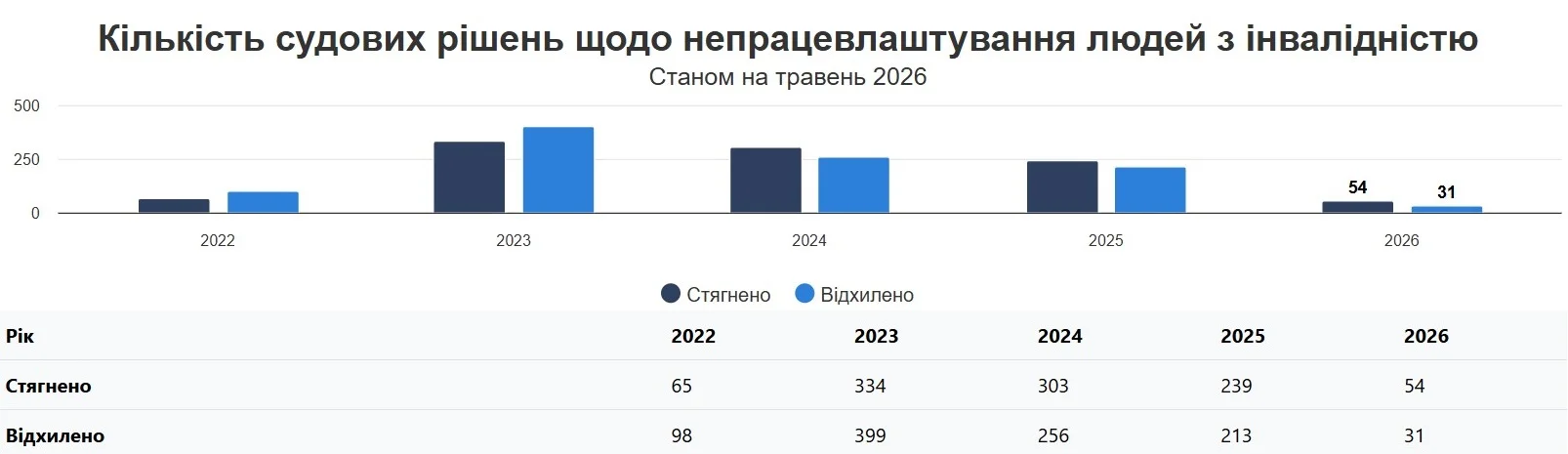 Працевлаштування людей з інвалідністю. Як бізнесу вдалося оскаржити кожен другий штраф за порушення у цій сфері Працевлаштування людей з інвалідністю. Як бізнесу вдалося оскаржити кожен другий штраф за порушення у цій сфері