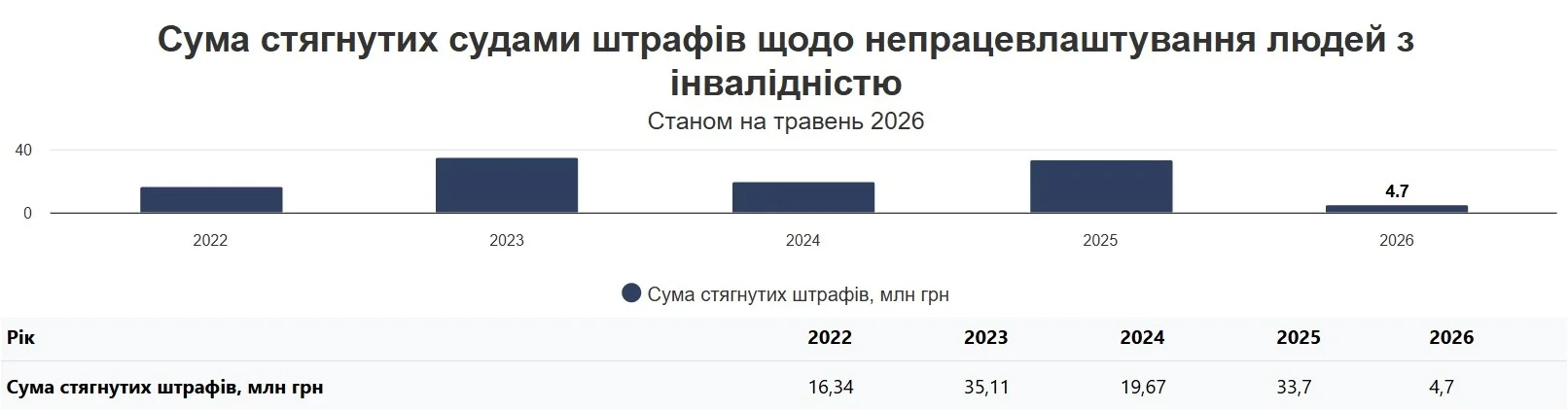 Працевлаштування людей з інвалідністю. Як бізнесу вдалося оскаржити кожен другий штраф за порушення у цій сфері Працевлаштування людей з інвалідністю. Як бізнесу вдалося оскаржити кожен другий штраф за порушення у цій сфері