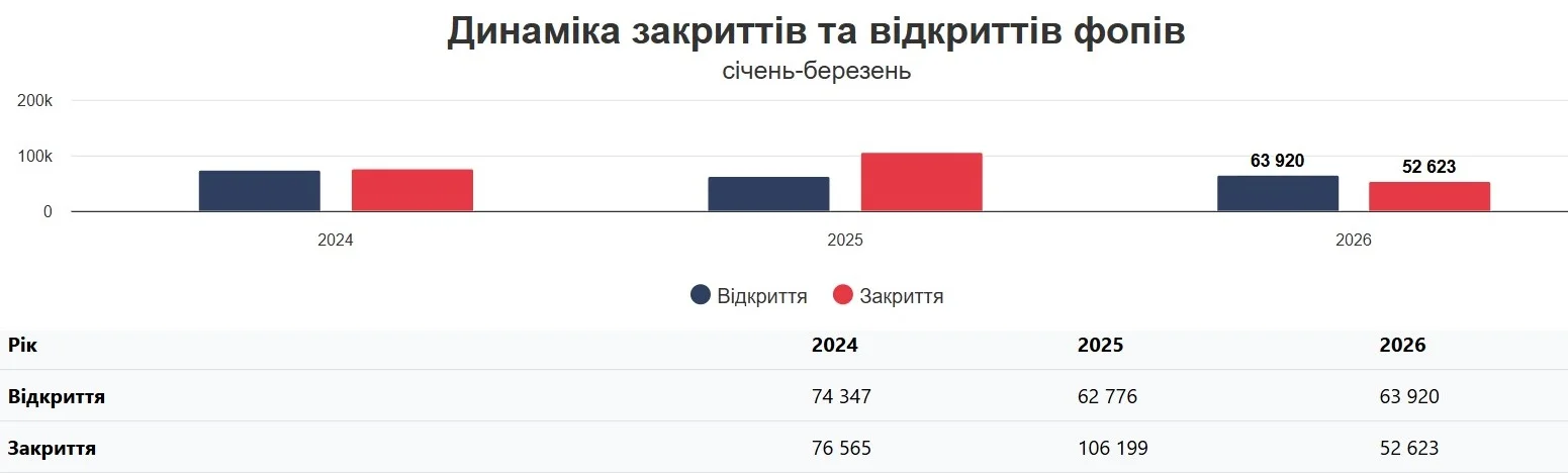 Пішли з&nbsp;ринків в&nbsp;онлайн. Як&nbsp;змінилась кількість ФОПів в&nbsp;Україні з&nbsp;початку 2026 року&nbsp;&mdash; в&nbsp;яких сферах вони відкриваються найчастіше  