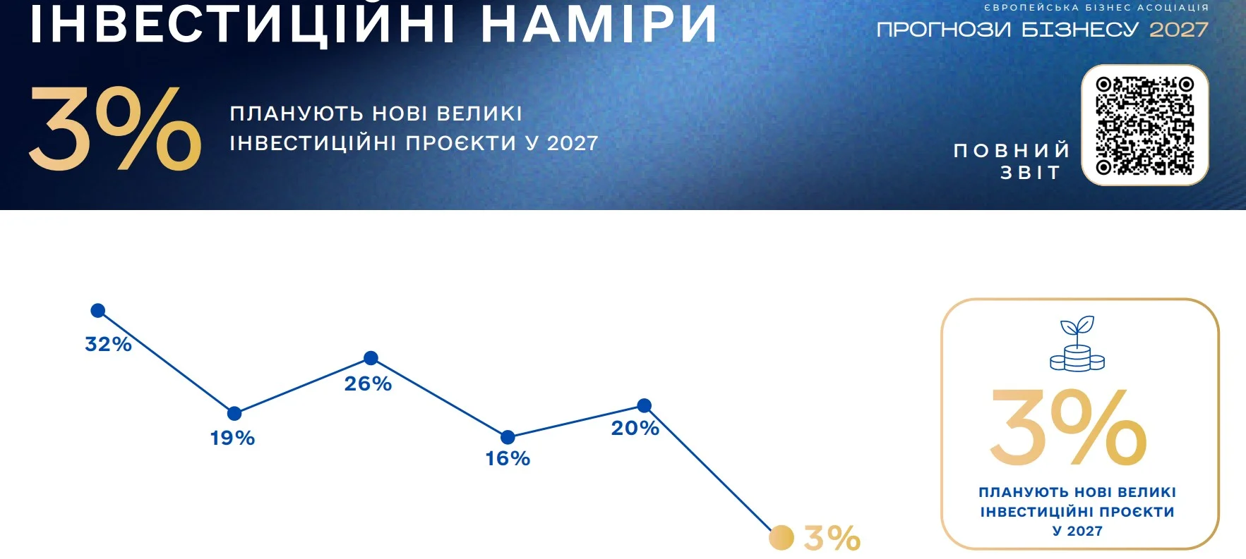 Поділились прогнозами. Який курс долара бізнес закладає у свої плани на 2027 рік Поділились прогнозами. Який курс долара бізнес закладає у свої плани на 2027 рік