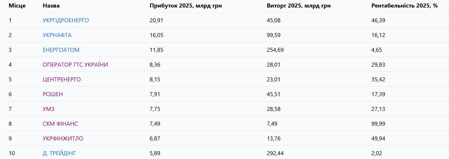 Лідери за прибутками. Який бізнес в Україні є найбільш рентабельним, а які компанії найчастіше виходять у плюс Лідери за прибутками. Який бізнес в Україні є найбільш рентабельним, а які компанії найчастіше виходять у плюс