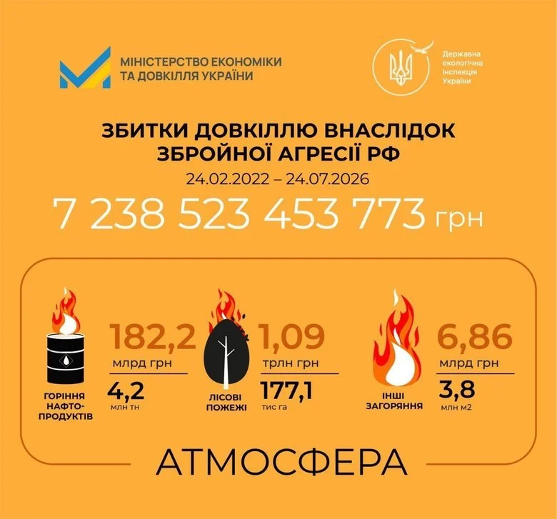 Сума сягнула тринадцятизначного числа. У Мінекономіки розповіли про реальну шкоду довкіллю України через дії РФ Сума сягнула тринадцятизначного числа. У Мінекономіки розповіли про реальну шкоду довкіллю України через дії РФ