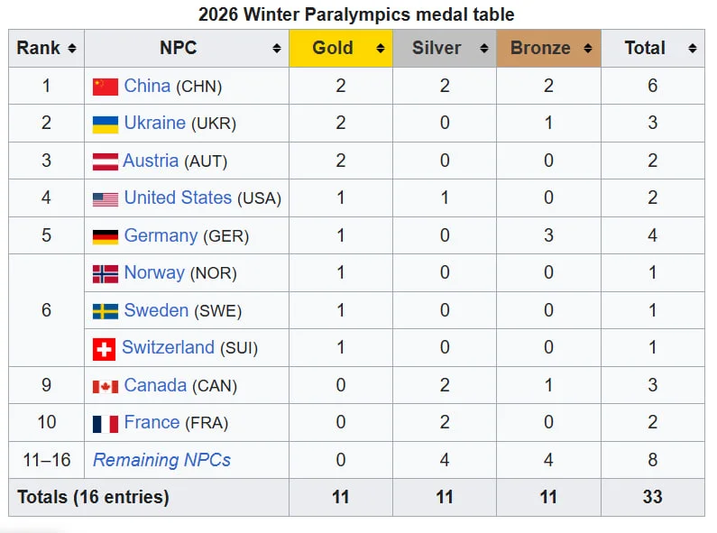 Паралімпіада-2026. Таблиця медалей на&nbsp;7 березня: Україна серед лідерів  