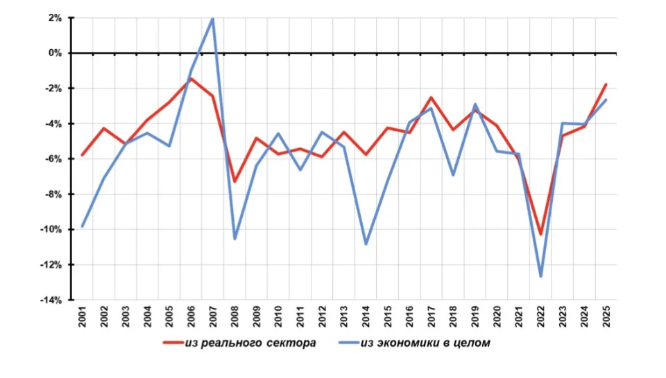 Рекорд збігся із вторгненням в Україну. Відтік капіталу з РФ уже перевищив річний обсяг економіки країни-агресора Рекорд збігся із вторгненням в Україну. Відтік капіталу з РФ уже перевищив річний обсяг економіки країни-агресора