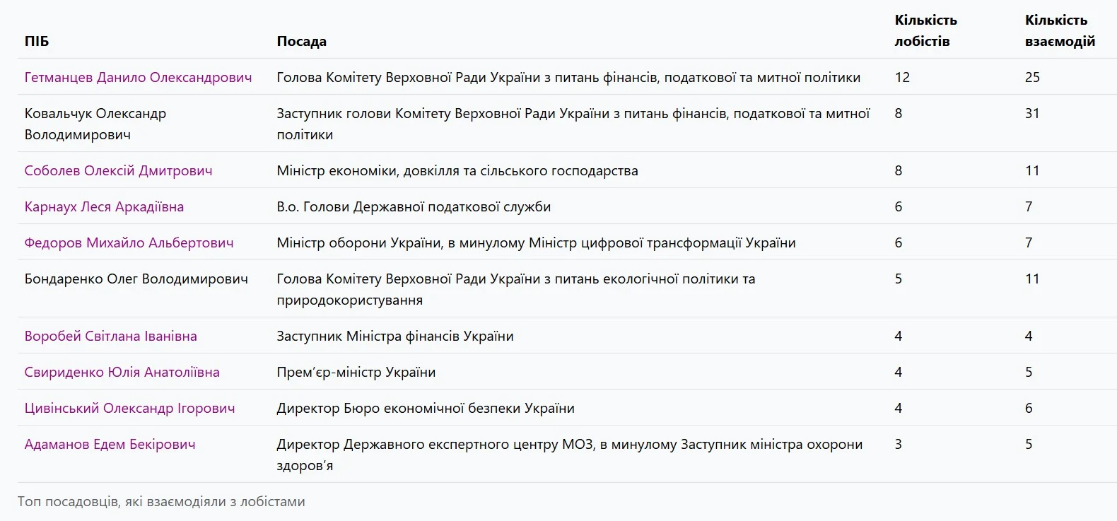 Мистецтво просування інтересів. 114 представників влади мали офіційні контакти з лобістами — найзатребуванішим виявився Гетманцев Мистецтво просування інтересів. 114 представників влади мали офіційні контакти з лобістами — найзатребуванішим виявився Гетманцев