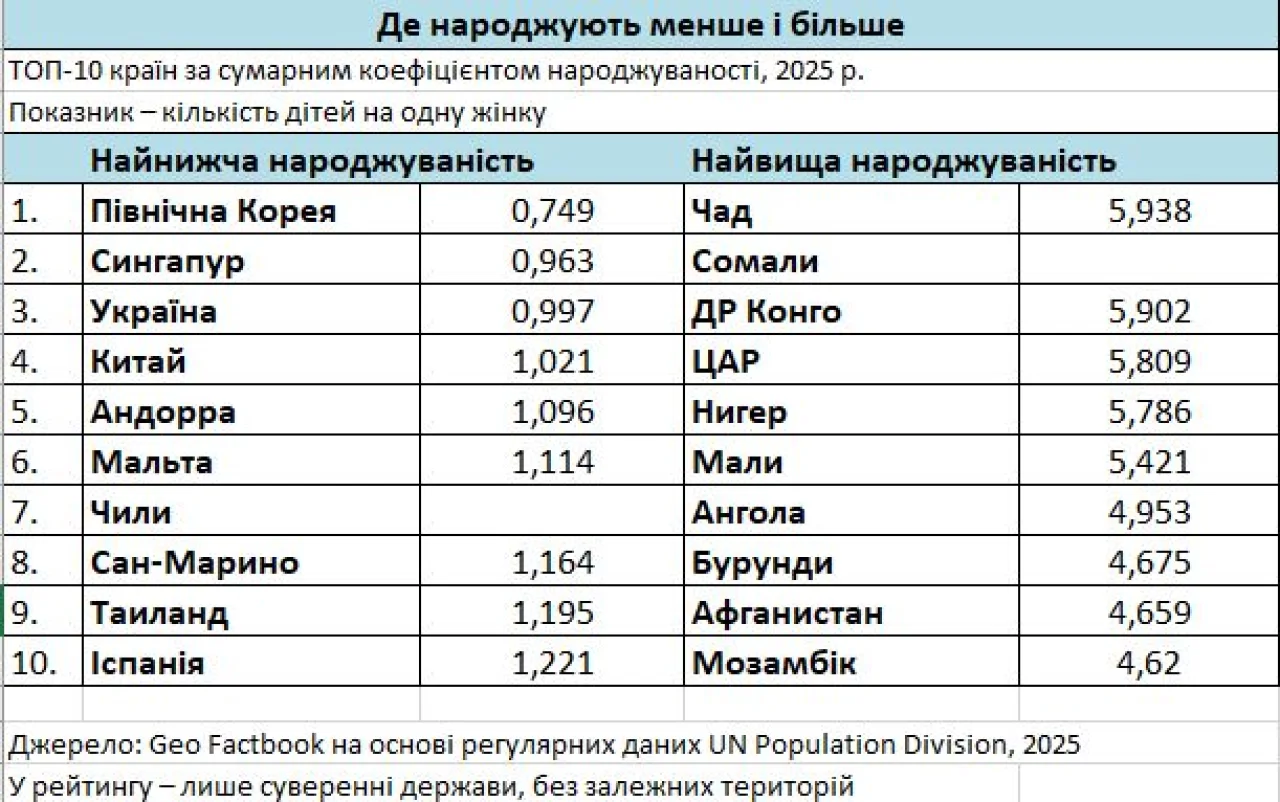 Межа відтворення. Яке місце посіла Україна у світовому рейтингу народжуваності Межа відтворення. Яке місце посіла Україна у світовому рейтингу народжуваності