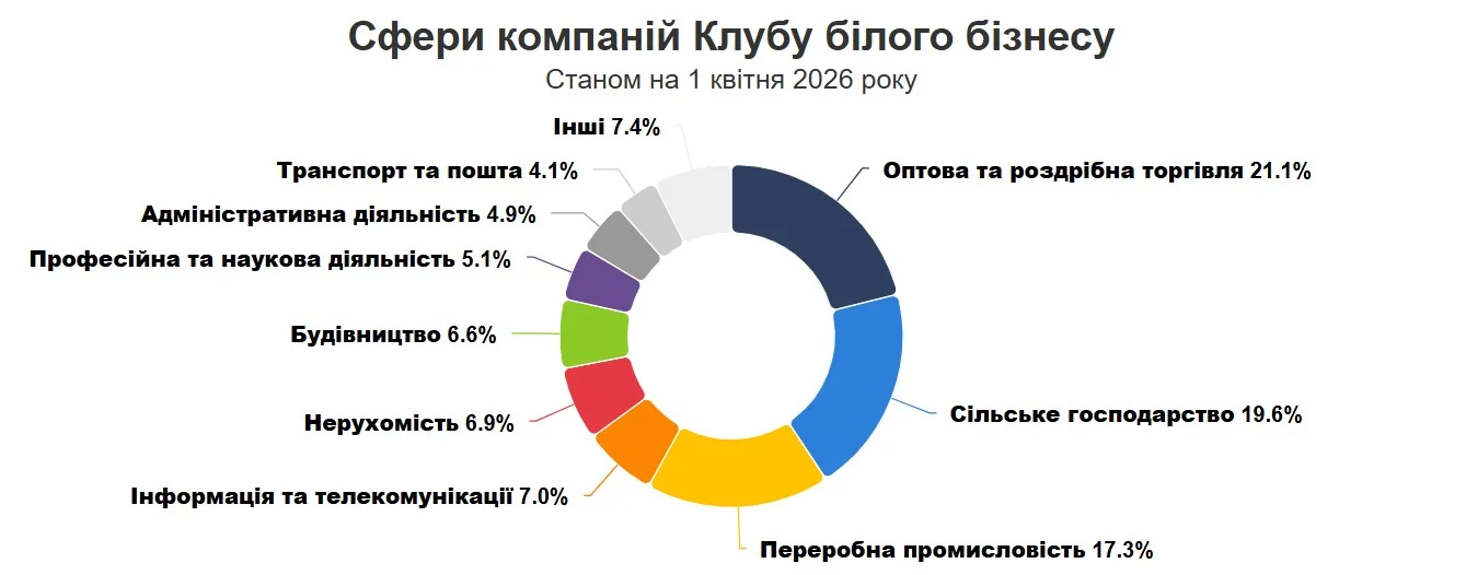 Відмінники оподаткування. В Україні відчутно зросла кількість учасників Клубу білого бізнесу Відмінники оподаткування. В Україні відчутно зросла кількість учасників Клубу білого бізнесу