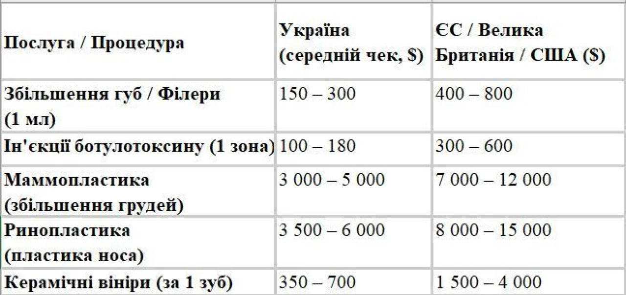Ілюзія досконалості. Як західна втома від пластики та вінірів розбивається об українські ціни Ілюзія досконалості. Як західна втома від пластики та вінірів розбивається об українські ціни