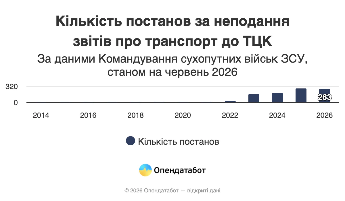 ТЦК штрафує бізнес. У&nbsp;які суми обійшлося українським компаніям неподання відомостей про транспорт на&nbsp;балансі  