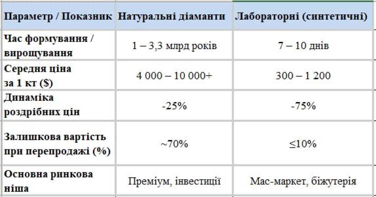 Преміум проти мас-маркету. Як поява синтетичного каміння змінила структуру глобального ювелірного ринку Преміум проти мас-маркету. Як поява синтетичного каміння змінила структуру глобального ювелірного ринку