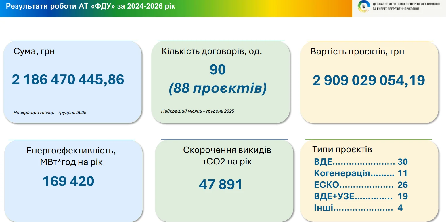 Бізнес зацікавила декарбонізація. Війна мотивує підприємців скорочувати викиди CO₂ — як швидко можна повернути інвестиції в такі проєкти Бізнес зацікавила декарбонізація. Війна мотивує підприємців скорочувати викиди CO₂ — як швидко можна повернути інвестиції в такі проєкти