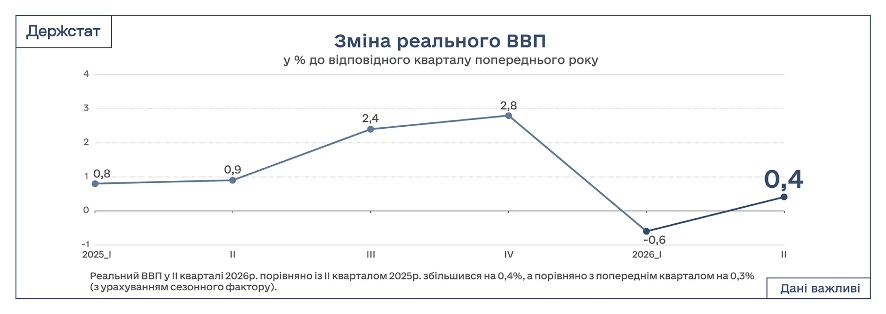 Держстат переглянув оцінку. Зростання економіки України виявилось у півтора рази нижчим, ніж вважалось ще&nbsp;у&nbsp;серпні  