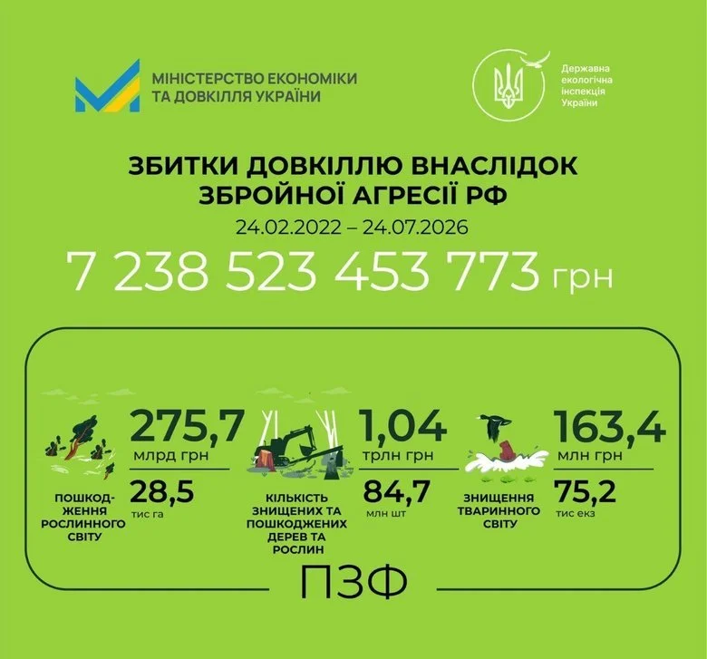 Сума сягнула тринадцятизначного числа. У Мінекономіки розповіли про реальну шкоду довкіллю України через дії РФ Сума сягнула тринадцятизначного числа. У Мінекономіки розповіли про реальну шкоду довкіллю України через дії РФ