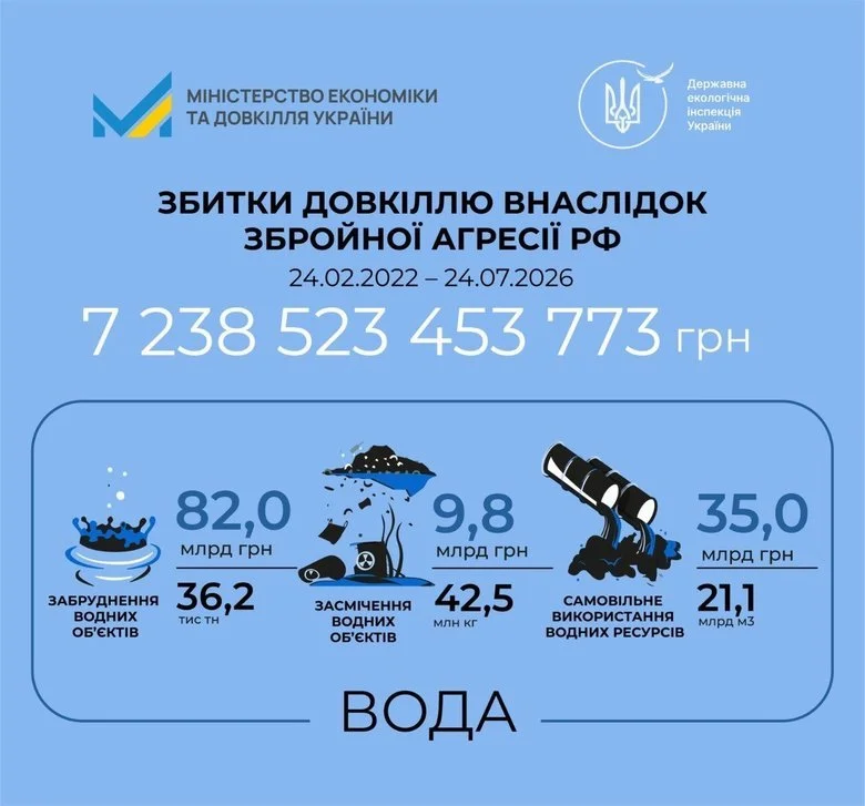 Сума сягнула тринадцятизначного числа. У Мінекономіки розповіли про реальну шкоду довкіллю України через дії РФ Сума сягнула тринадцятизначного числа. У Мінекономіки розповіли про реальну шкоду довкіллю України через дії РФ