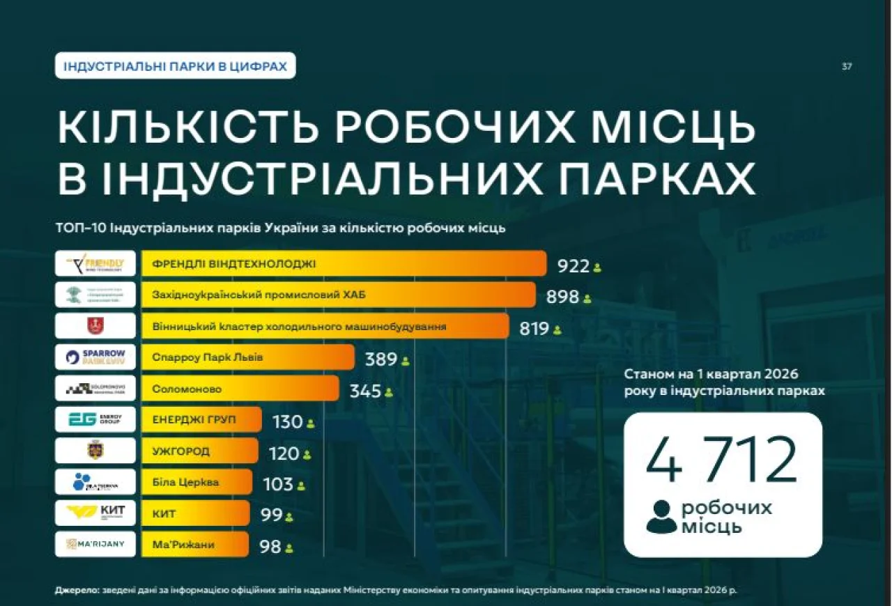 Промислова інфраструктура. Скільки індустріальних парків збудували в Україні за 4 роки Промислова інфраструктура. Скільки індустріальних парків збудували в Україні за 4 роки
