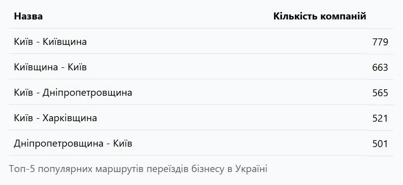 Доволі дивна тенденція. Внаслідок релокацій найбільше підприємств переїхало до двох прифронтових областей Доволі дивна тенденція. Внаслідок релокацій найбільше підприємств переїхало до двох прифронтових областей