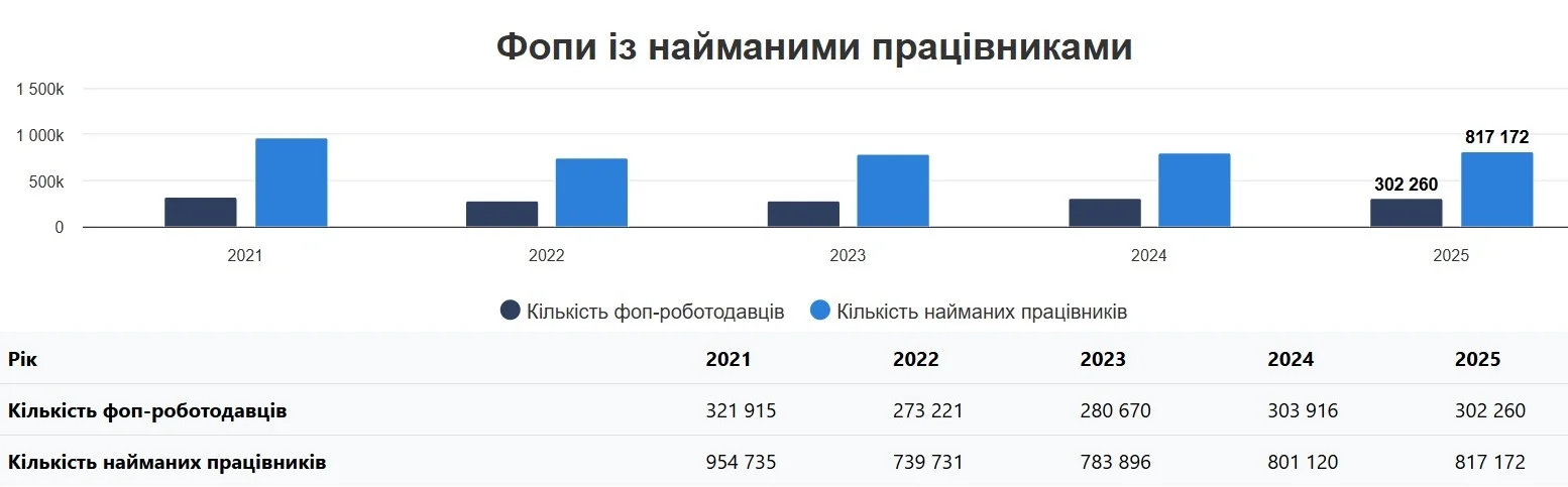 Не такий вже і малий бізнес. ФОПи є роботодавцями для понад 800 тисяч українців — інфографіка Не такий вже і малий бізнес. ФОПи є роботодавцями для понад 800 тисяч українців — інфографіка