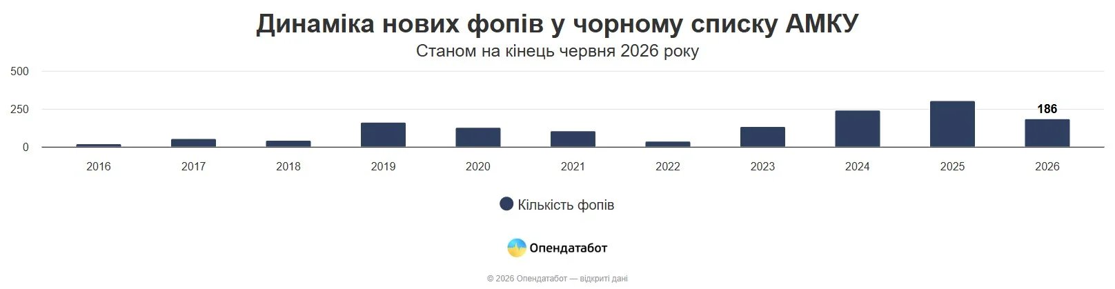 ФОПи у чорному списку. Скількох підприємців АМКУ вважає винними у змовах під час тендерів — у яких регіонах і галузях їх найбільше ФОПи у чорному списку. Скількох підприємців АМКУ вважає винними у змовах під час тендерів — у яких регіонах і галузях їх найбільше